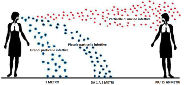 Distanze di trasmissione di goccioline e nuclei di goccioline infettivi: